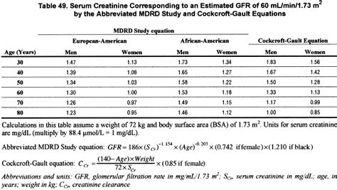 Normal Creatinine Levels Chart