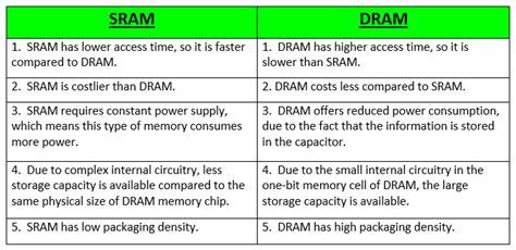 Different Types of RAM (Random Access Memory ) - GeeksforGeeks