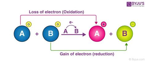 Redox Reactions - Examples, Types, Applications, Balancing