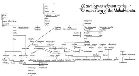 Mahabharata Characters | Family tree, Hindu philosophy, The mahabharata