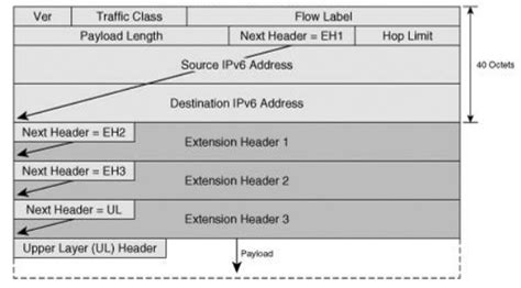 From here to expert level.: IPv6 notes. IPv6 packet structure.