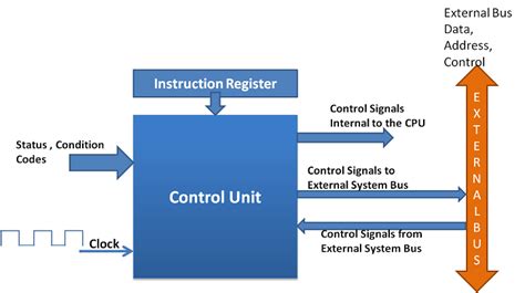 CPU's Control Unit | Computer Architecture