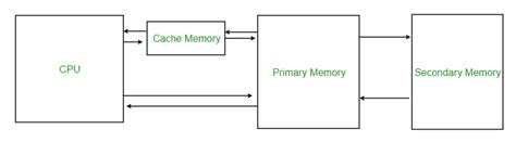 Cache Memory - AH Tonmoy