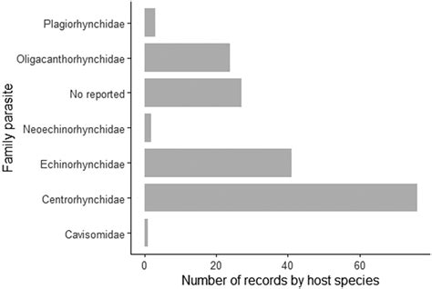 Diversity of Acanthocephala parasites in Neotropical amphibians ...