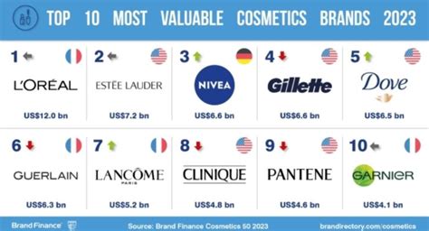 Ranking The Top 50 Cosmetics Brands Of 2023 | Beauty Packaging