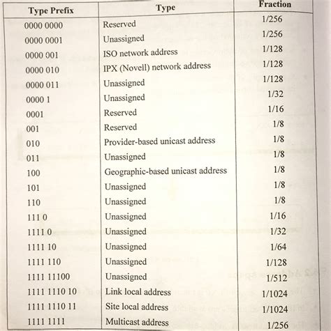 IPv6 , define IPv6 , what is IPv6 ? , structure of IPv6 and packet ...