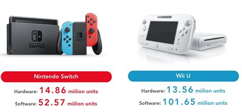 Nintendo Switch has already outsold the entire Wii U run - Ars Technica