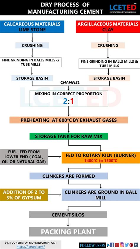 DETAILED DRY PROCESS OF CEMENT MANUFACTURING - LCETED -lceted LCETED ...