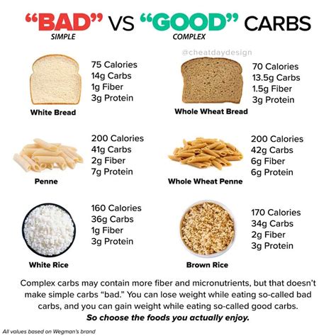 Good Carbs And Bad Carbs Chart