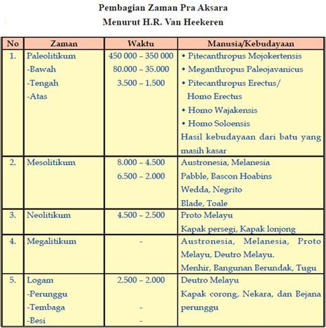 Blogku: Tabel Tentang zaman pra aksara dan manusia pendukung