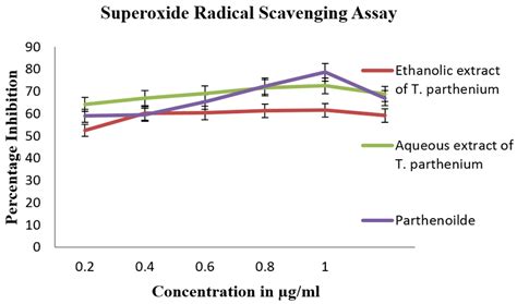 Superoxide radical scavenging Assay | Download Scientific Diagram