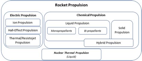 Chemical Propulsion Systems | Glenn Research Center | NASA