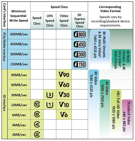 Speed Class Standards for Video Recording | SD Association