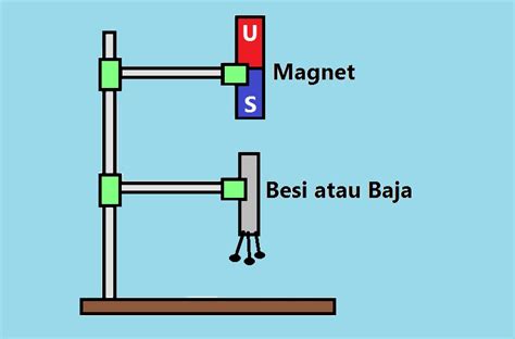 Cara Membuat Magnet dengan Cara Digosok, Elektromagnetik, Induksi