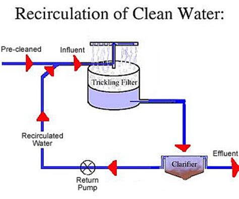 Lesson 5: Trickling Filters