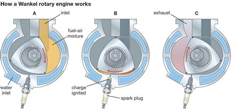 Mazda Wankel Rotary Engine | How the Rotary Engine Works