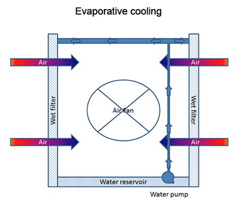 Modern data center cooling systems: No muss, no fuss, no waste