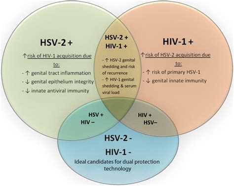 Living with HIV and other LGBTQ Issues!!: Herpes Simplex Virus and HIV-1