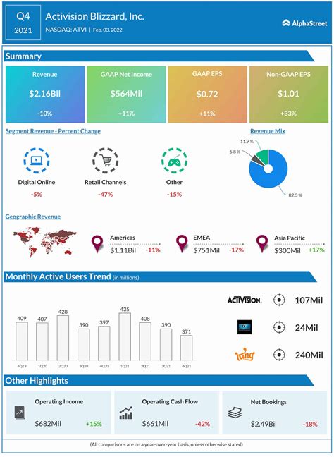 Infographic: Highlights of Activision Blizzard (ATVI) Q4 2021 earnings ...