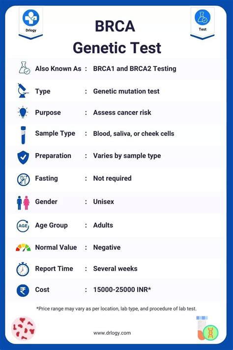 BRCA Genetic Test: Purpose, Price, Procedure & Results - Drlogy