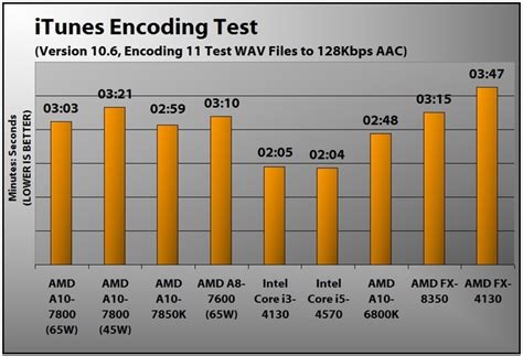 AMD A10-7800 Review | PCMag