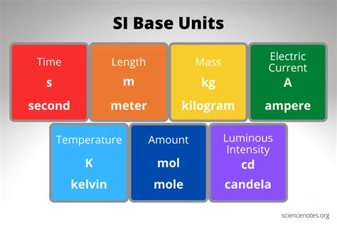 SI Base Units