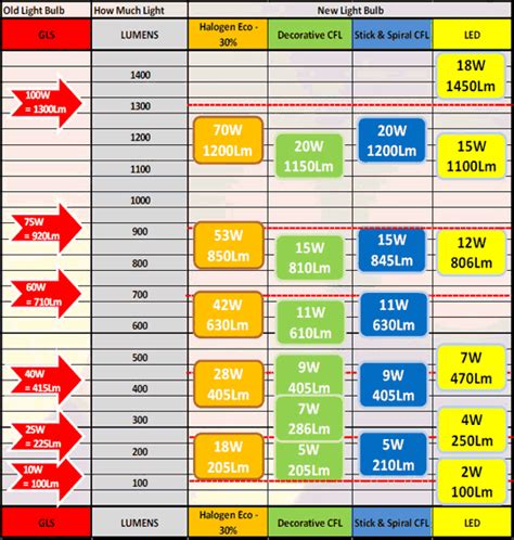 LED Lumens To Watts Conversion Chart - The Lightbulb Co. UK | Lighting ...