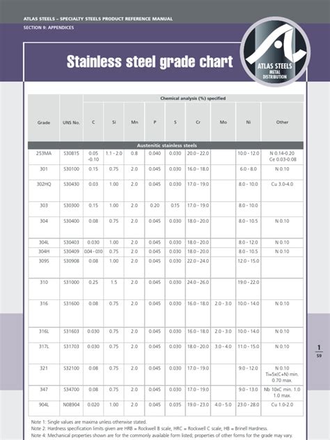 Stainless Steel Grade - Chart | PDF | Stainless Steel | Steel