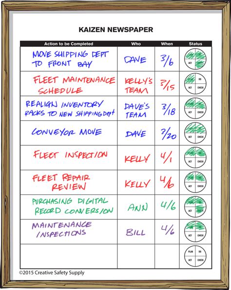 Kaizen Continuous Improvement – Ten Tips | Creative Safety Supply Blog