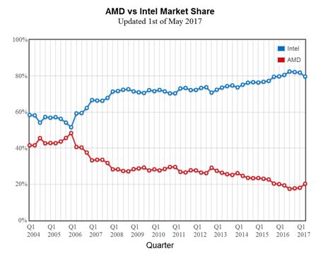 AMD Takes Meaningful CPU Market Share From Intel For The First Time In ...