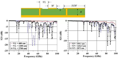 Coplanar Waveguide Design for Your RF PCB | NWES Blog