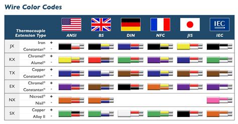 What do the thermocouple wire color codes mean?