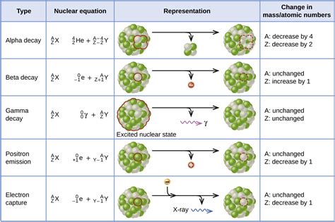 CH103 – CHAPTER 3: Radioactivity and Nuclear Chemistry – Chemistry