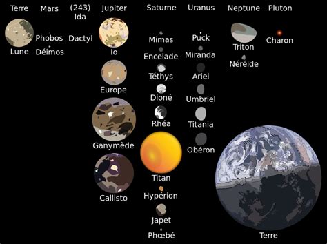 Les satellites des planètes – Carrefour des Sciences et des arts