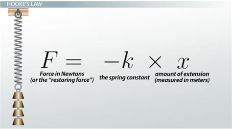 Peerless Dimensional Formula Of Spring Constant A Level Maths Equation ...