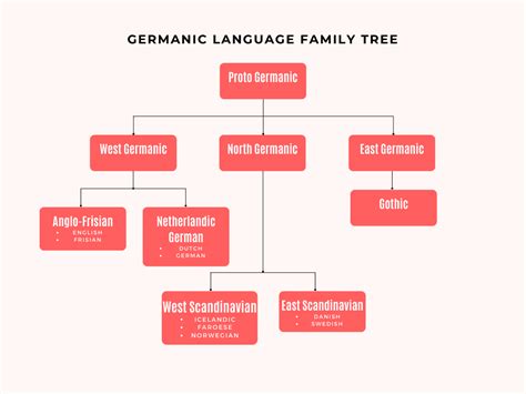 All Germanic Languages List: Language Tree, History, and More