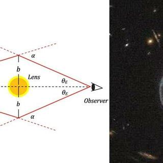 The left one shows the formation of Einstein ring, when the light ...