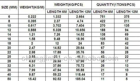 Grade 60 Rebar Specification Sheet