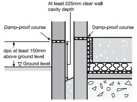 Damp Proof Course (DPC) -Methods of DPC Installation in Construction ...