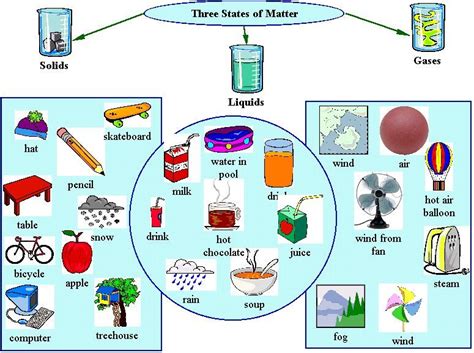 Solid Liquid Gas Examples | Solids liquids and gases | jakayla1 ...