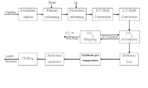 Block diagram of ammonia production and Process description, comparison ...