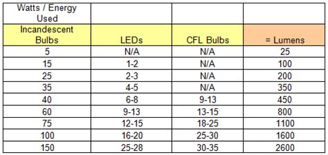 Incandescent Light Bulb Lumens Chart