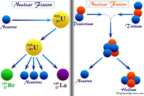 Describe Three Other Uses of Nuclear Reactions - KaylynnkruwBarrera