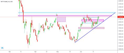 Bank Nifty Chart for NSE:BANKNIFTY by Rajchahar — TradingView India