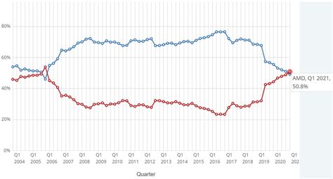 AMD's desktop CPU share passes Intel's for first time in 15 years ...