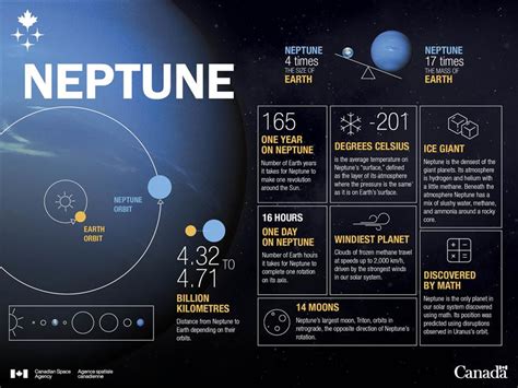 Neptune in numbers – Infographic - Canadian Space Agency