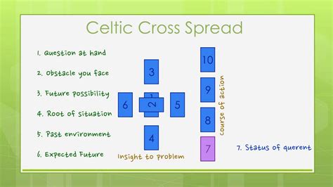 Celtic Cross 10-Card Tarot Spread Home & Living Spirituality & Religion ...