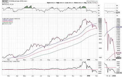 Bitcoin Is Trying To Make A Comeback