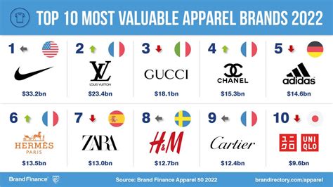 Nike Tops World's Most Valuable Brands List, Followed by Vuitton