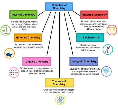 Branches of Chemistry — Examples & Overview - Expii